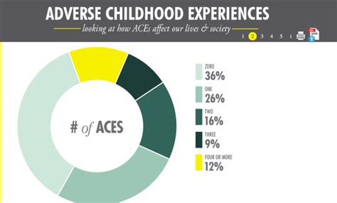 The prevalence of adverse childhood experiences  .